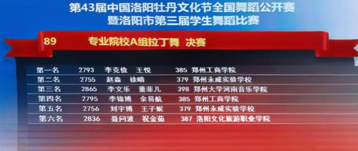 连续三年霸榜！我校艺术学院舞蹈表演专业学子在第43届洛阳牡丹文化节舞蹈大赛中再夺桂冠